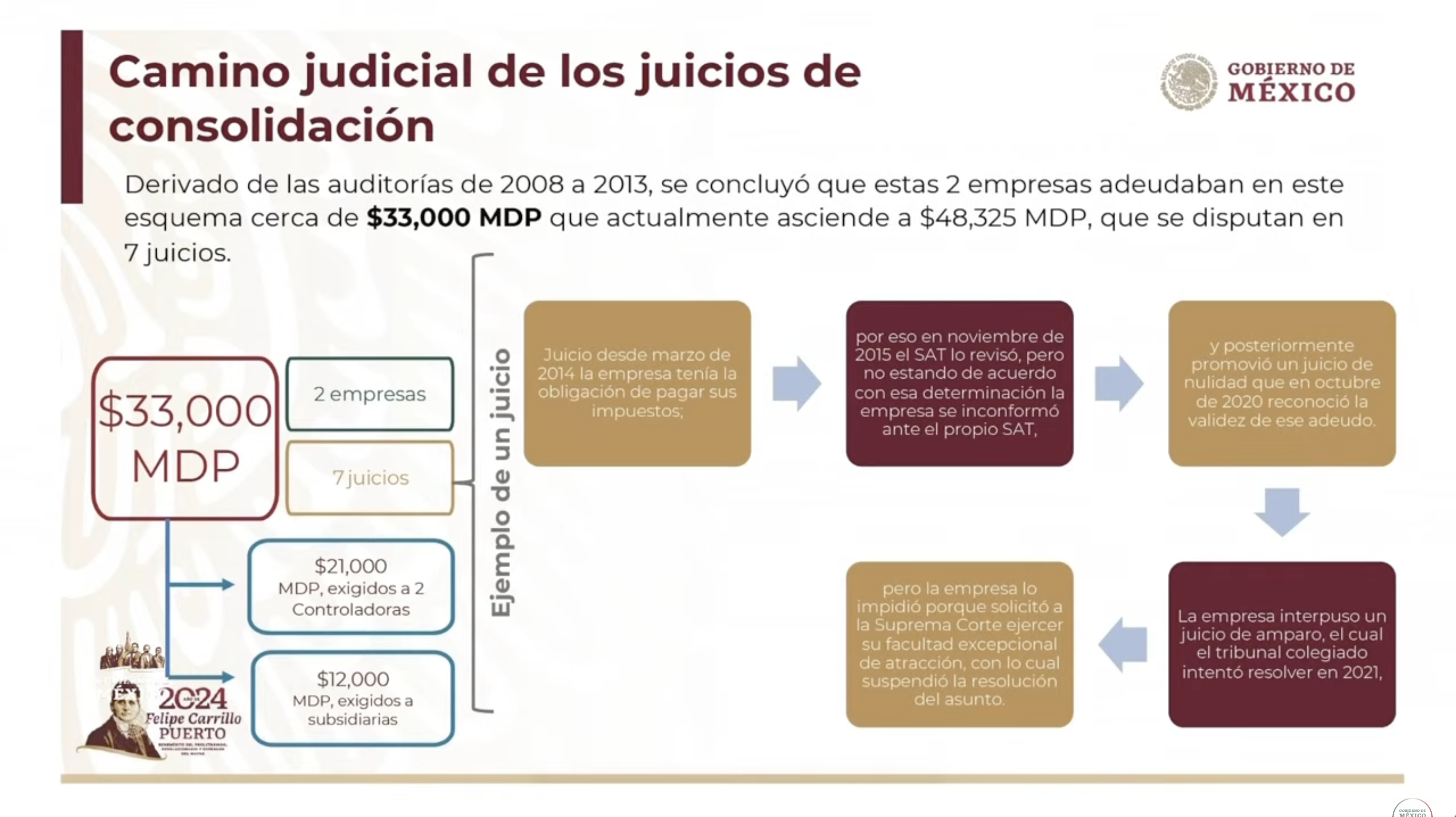 Ficha sobre el camino de los juicios de consolidación de Grupo Salinas